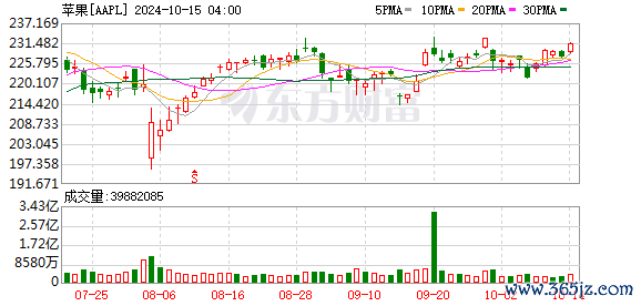 K图 AAPL_0